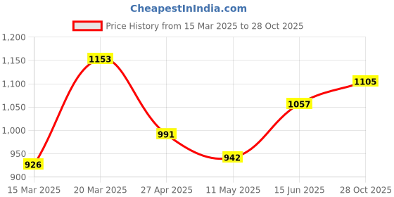 firstcry.com BownBee Pure Cotton Full Sleeves Lion Printed Kurta & Dhoti Set - Pink bownbee Price History Graph from 15 Mar 2025 to 28 Oct 2025