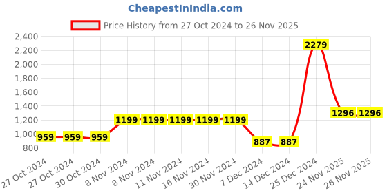 firstcry.com BownBee Pure Cotton Full Sleeves Scooter Printed Kurta Pyjama Set - Green bownbee Price History Graph from 27 Oct 2024 to 26 Nov 2025