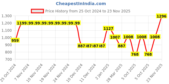 firstcry.com BownBee Pure Cotton Full Sleeves Scooter Printed Kurta Pyjama Set - Green bownbee Price History Graph from 25 Oct 2024 to 23 Nov 2025