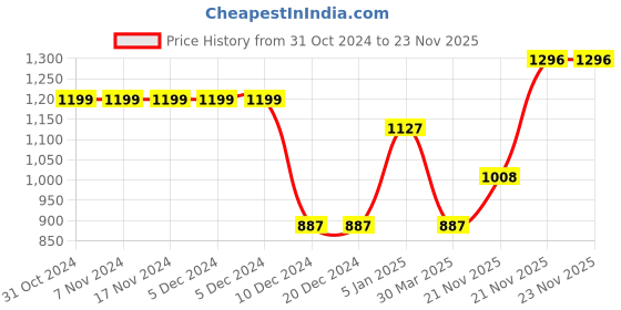 firstcry.com BownBee Pure Cotton Full Sleeves Scooter Printed Kurta Pyjama Set - Green bownbee Price History Graph from 31 Oct 2024 to 23 Nov 2025