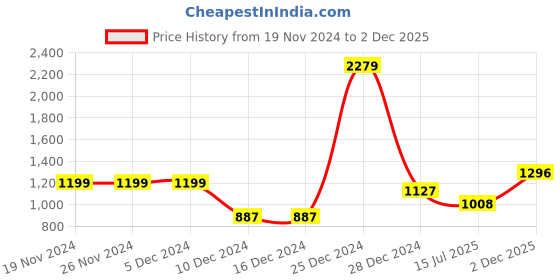 firstcry.com BownBee Pure Cotton Full Sleeves Scooter Printed Kurta Pyjama Set - Green bownbee Price History Graph from 19 Nov 2024 to 2 Dec 2025