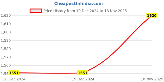 firstcry.com BownBee Pure Cotton Full Sleeves Solid Kurta Pyjama With Floral Printed Jacket - Red bownbee Price History Graph from 10 Dec 2024 to 18 Nov 2025