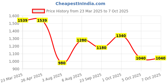 firstcry.com BownBee Pure Cotton Half Sleeves Bandhani Printed & Lace Embellished Kurta Dhoti With Dupatta Set - White bownbee Price History Graph from 23 Mar 2025 to 5 Oct 2025