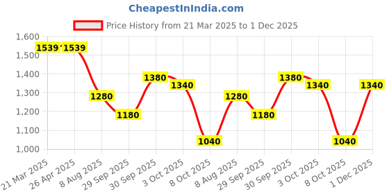 firstcry.com BownBee Pure Cotton Half Sleeves Bandhani Printed & Lace Embellished Kurta Dhoti With Dupatta Set - White bownbee Price History Graph from 21 Mar 2025 to 1 Dec 2025