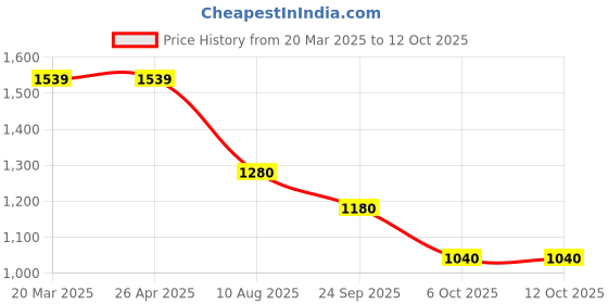 firstcry.com BownBee Pure Cotton Half Sleeves Bandhani Printed & Lace Embellished Kurta Dhoti With Dupatta Set - White bownbee Price History Graph from 20 Mar 2025 to 12 Oct 2025