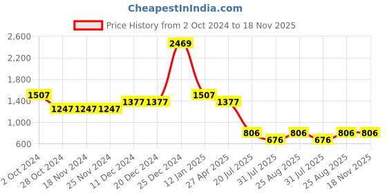 firstcry.com BownBee Pure Cotton Half Sleeves Floral Printed Lehenga Choli - Yellow bownbee Price History Graph from 2 Oct 2024 to 17 Nov 2025
