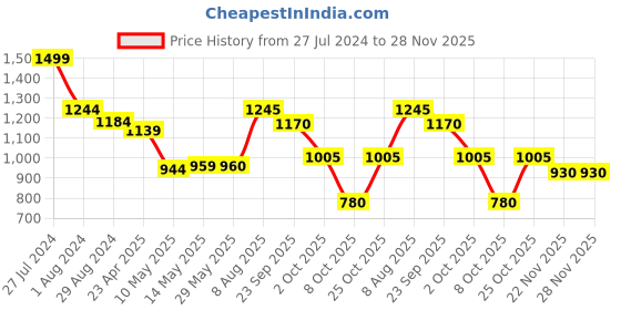 firstcry.com BownBee Pure Cotton Halter Neck Fish Printed Kurta With Harem Pant - Maroon bownbee Price History Graph from 27 Jul 2024 to 28 Nov 2025