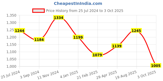 firstcry.com BownBee Pure Cotton Halter Neck Fish Printed Kurta With Harem Pant -  Maroon bownbee Price History Graph from 25 Jul 2024 to 3 Oct 2025