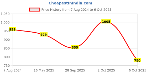 firstcry.com BownBee Pure Cotton Halter Neck Fish Printed Kurta With Harem Pant - Yellow bownbee Price History Graph from 7 Aug 2024 to 6 Oct 2025