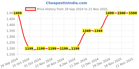 firstcry.com BownBee Pure Cotton Halter Neck Sleeves Bandhani  Prined Lace Detailed Lehenga Choli With Dupatta - Red bownbee Price History Graph from 29 Sep 2024 to 18 Nov 2025