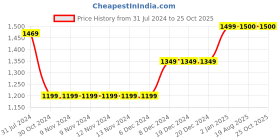 firstcry.com BownBee Pure Cotton Halter Neck Sleeves Floral Prined Choli &  Lehriya Designed Lehenga With  Dupatta - Yellow bownbee Price History Graph from 31 Jul 2024 to 25 Oct 2025