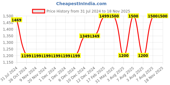 firstcry.com BownBee Pure Cotton Halter Neck Sleeves Floral Prined Choli & Lehriya Designed Lehenga With Dupatta - Yellow bownbee Price History Graph from 31 Jul 2024 to 17 Nov 2025