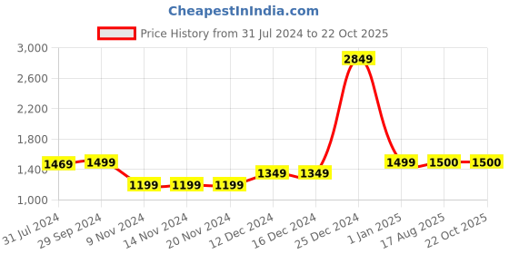firstcry.com BownBee Pure Cotton Halter Neck Sleeves Floral Prined Choli &  Lehriya Designed Lehenga With  Dupatta - Yellow bownbee Price History Graph from 31 Jul 2024 to 22 Oct 2025