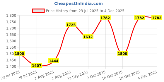 firstcry.com BownBee Pure Cotton Lurex Woven Three Fourth Sleeves Foil Striped Gota Lace Embellished Coordinating Kurti Sharara With Dupatta Set - Yellow bownbee Price History Graph from 23 Jul 2025 to 4 Dec 2025