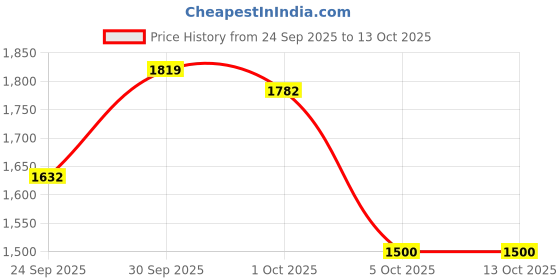 firstcry.com BownBee Pure Cotton Lurex Woven Three Fourth Sleeves Foil Striped Gota Lace Embellished Coordinating Kurti Sharara With Dupatta Set - Yellow bownbee Price History Graph from 24 Sep 2025 to 13 Oct 2025