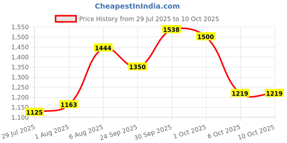 firstcry.com BownBee Pure Cotton Lurex Woven Three Fourth Sleeves Leheriya Printed Gota Lace Embellished Coordinating Kurti Sharara With Dupatta Set - Red bownbee Price History Graph from 29 Jul 2025 to 9 Oct 2025