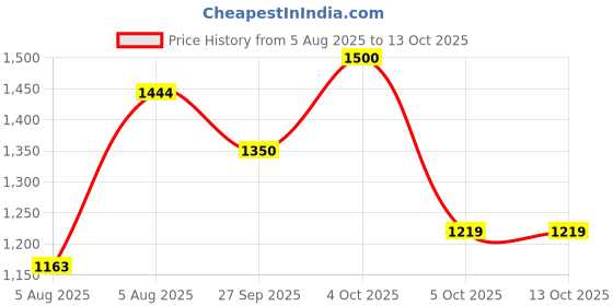 firstcry.com BownBee Pure Cotton Lurex Woven Three Fourth Sleeves Leheriya Printed Gota Lace Embellished Coordinating Kurti Sharara With Dupatta Set - Red bownbee Price History Graph from 5 Aug 2025 to 13 Oct 2025