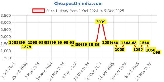 firstcry.com BownBee Pure Cotton Navratri Theme Half Sleeves Floral & Ethnic Motifs Embroidered Lehenga Choli Set With Dupatta - Black bownbee Price History Graph from 1 Oct 2024 to 5 Dec 2025