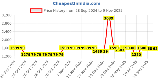 firstcry.com BownBee Pure Cotton Navratri Theme Half Sleeves Floral & Ethnic Motifs Embroidered Lehenga Choli Set With Dupatta - White bownbee Price History Graph from 28 Sep 2024 to 8 Nov 2025