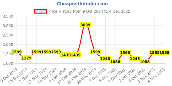 firstcry.com BownBee Pure Cotton Navratri Theme Half Sleeves Floral & Ethnic Motifs Embroidered Lehenga Choli Set With Dupatta - White bownbee Price History Graph from 9 Oct 2024 to 4 Dec 2025