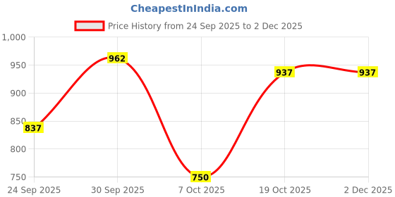 firstcry.com BownBee Pure Cotton Navratri Theme Half Sleeves Kutch Embroidered & Mirror Work Embellished Chaniya Choli With Dupatta Set - Orange bownbee Price History Graph from 24 Sep 2025 to 2 Dec 2025