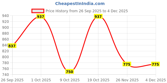 firstcry.com BownBee Pure Cotton Navratri Theme Sleeveless Kutch Embroidered & Mirror Work Embellished Chaniya Choli With Dupatta Set - Orange bownbee Price History Graph from 26 Sep 2025 to 4 Dec 2025