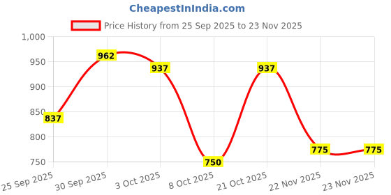 firstcry.com BownBee Pure Cotton Navratri Theme Sleeveless Kutch Embroidered & Mirror Work Embellished Chaniya Choli With Dupatta Set - Orange bownbee Price History Graph from 25 Sep 2025 to 23 Nov 2025