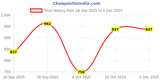 firstcry.com BownBee Pure Cotton Navratri Theme Sleeveless Kutch Embroidered & Mirror Work Embellished Chaniya Choli With Dupatta Set - Pink bownbee Price History Graph from 28 Sep 2025 to 5 Dec 2025