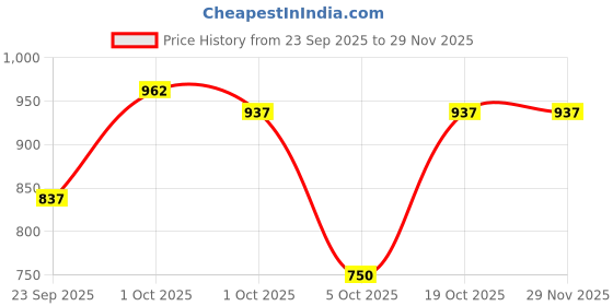 firstcry.com BownBee Pure Cotton Navratri Theme Sleeveless Kutch Embroidered & Mirror Work Embellished Chaniya Choli With Dupatta Set - Pink bownbee Price History Graph from 23 Sep 2025 to 29 Nov 2025