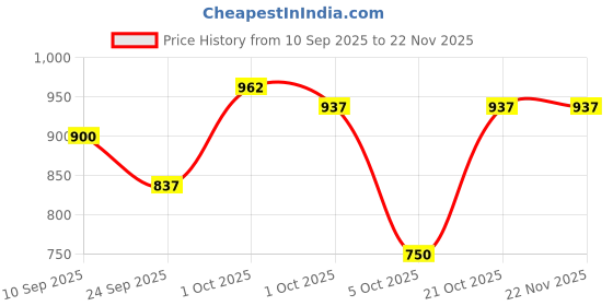 firstcry.com BownBee Pure Cotton Navratri Theme Sleeveless Kutch Embroidered & Mirror Work Embellished Chaniya Choli With Dupatta Set - Yellow bownbee Price History Graph from 10 Sep 2025 to 22 Nov 2025