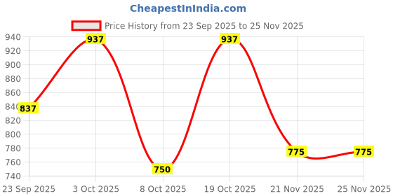 firstcry.com BownBee Pure Cotton Navratri Theme Sleeveless Kutch Embroidered & Mirror Work Embellished Chaniya Choli With Dupatta Set - Yellow bownbee Price History Graph from 23 Sep 2025 to 24 Nov 2025