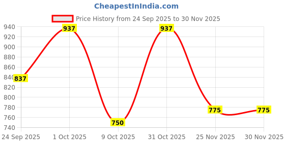 firstcry.com BownBee Pure Cotton Navratri Theme Sleeveless Kutch Embroidered & Mirror Work Embellished Chaniya Choli With Dupatta Set - Yellow bownbee Price History Graph from 24 Sep 2025 to 29 Nov 2025