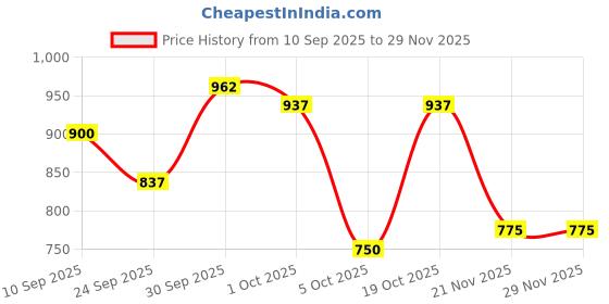 firstcry.com BownBee Pure Cotton Navratri Theme Sleeveless Kutch Embroidered & Tassel Embellished Chaniya Choli With Dupatta Set - Yellow bownbee Price History Graph from 10 Sep 2025 to 29 Nov 2025