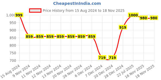 firstcry.com BownBee Pure Cotton Sleeveless Animal Printed Top & Harem Pant Set -  Blue bownbee Price History Graph from 15 Aug 2024 to 18 Nov 2025