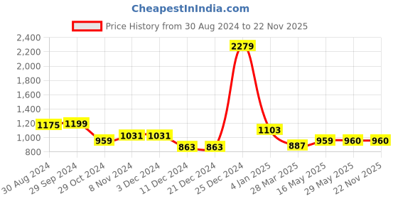firstcry.com BownBee Pure Cotton Sleeveless Bandhani Designed  Kurta Pyjama Set - Blue bownbee Price History Graph from 30 Aug 2024 to 22 Nov 2025
