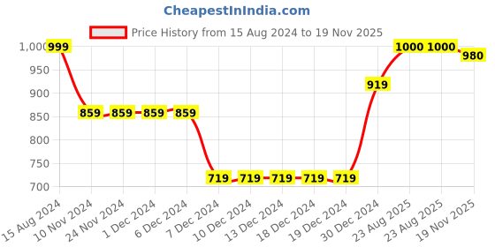 firstcry.com BownBee Pure Cotton Sleeveless Deer Printed Top & Harem Pant Set -  Purple bownbee Price History Graph from 15 Aug 2024 to 19 Nov 2025