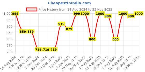 firstcry.com BownBee Pure Cotton Sleeveless Deer Printed Top & Harem Pant Set -  Purple bownbee Price History Graph from 14 Aug 2024 to 23 Nov 2025