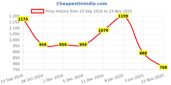firstcry.com BownBee Pure Cotton Sleeveless Lion Printed Kurta Pajama Set - Green bownbee Price History Graph from 23 Sep 2024 to 23 Nov 2025