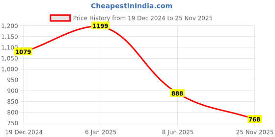 firstcry.com BownBee Pure Cotton Sleeveless Lion Printed Kurta Pajama Set - Green bownbee Price History Graph from 19 Dec 2024 to 25 Nov 2025