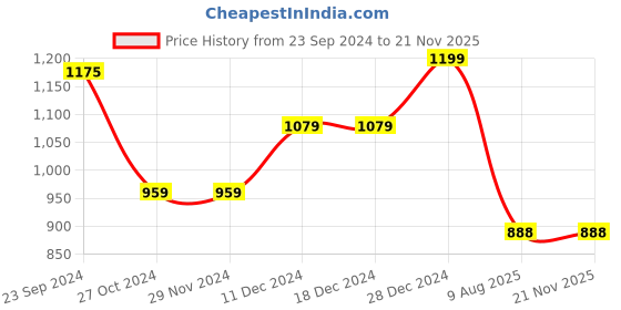 firstcry.com BownBee Pure Cotton Sleeveless Lion Printed Top Harem Set - Green bownbee Price History Graph from 23 Sep 2024 to 21 Nov 2025