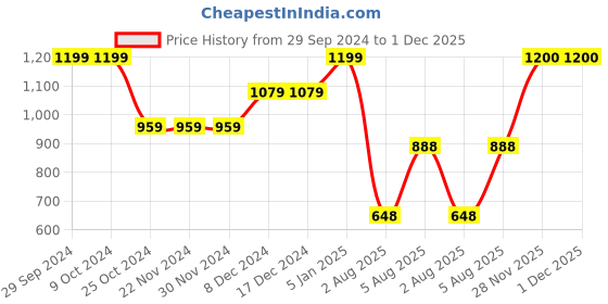 firstcry.com BownBee Pure Cotton Sleeveless Lion Printed Top Harem Set - Green bownbee Price History Graph from 29 Sep 2024 to 1 Dec 2025