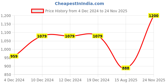 firstcry.com BownBee Pure Cotton Sleeveless Lion Printed Top Harem Set - Green bownbee Price History Graph from 4 Dec 2024 to 24 Nov 2025