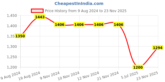 firstcry.com BownBee Pure Cotton Three Fourth Sleeves Abstract Printed Angrakha Kurta With Pant & Dupatta - Indigo bownbee Price History Graph from 9 Aug 2024 to 23 Nov 2025