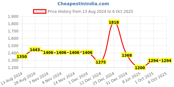 firstcry.com BownBee Pure Cotton Three Fourth Sleeves Abstract Printed Angrakha Kurta With Pant & Dupatta - Indigo bownbee Price History Graph from 13 Aug 2024 to 4 Oct 2025