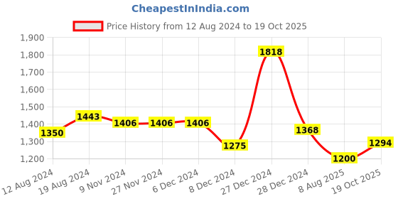 firstcry.com BownBee Pure Cotton Three Fourth Sleeves Abstract Printed Angrakha Kurta With Pant & Dupatta - Indigo bownbee Price History Graph from 12 Aug 2024 to 19 Oct 2025