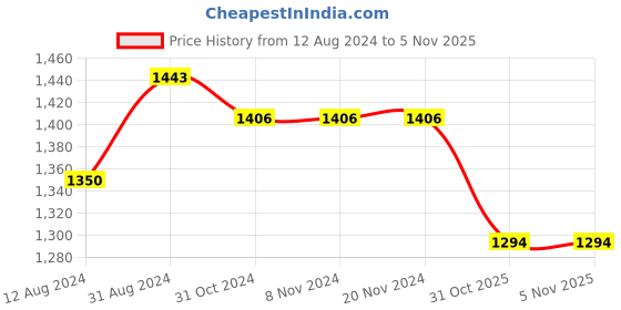 firstcry.com BownBee Pure Cotton Three Fourth Sleeves Abstract Printed Angrakha Kurta With Pant & Dupatta - Indigo bownbee Price History Graph from 12 Aug 2024 to 4 Nov 2025