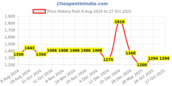 firstcry.com BownBee Pure Cotton Three Fourth Sleeves Abstract Printed Angrakha Kurta With Pant & Dupatta - Indigo bownbee Price History Graph from 8 Aug 2024 to 26 Oct 2025