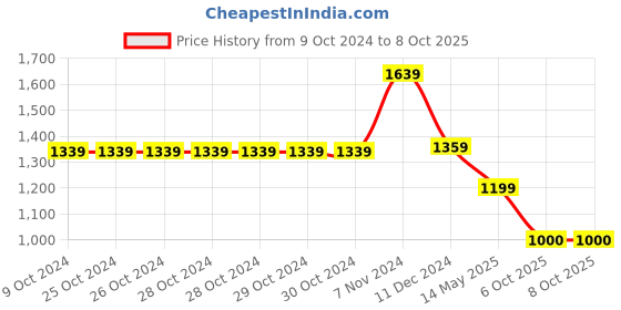 firstcry.com BownBee Pure Cotton Three Fourth Sleeves Abstract Printed Angrakha Kurta With Pant & Dupatta - Indigo bownbee Price History Graph from 9 Oct 2024 to 8 Oct 2025