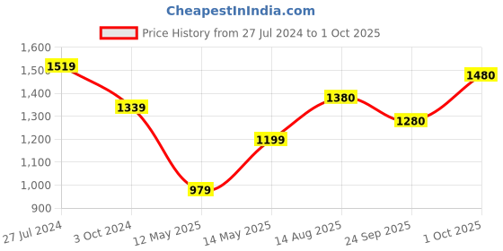 firstcry.com BownBee Pure Cotton Three Fourth Sleeves Abstract Printed Angrakha Kurta With Pant & Dupatta - Red bownbee Price History Graph from 27 Jul 2024 to 1 Oct 2025