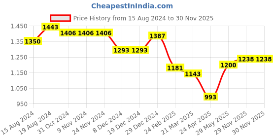 firstcry.com BownBee Pure Cotton Three Fourth Sleeves Abstract Printed Angrakha Kurta With Pant & Dupatta - Red bownbee Price History Graph from 15 Aug 2024 to 29 Nov 2025